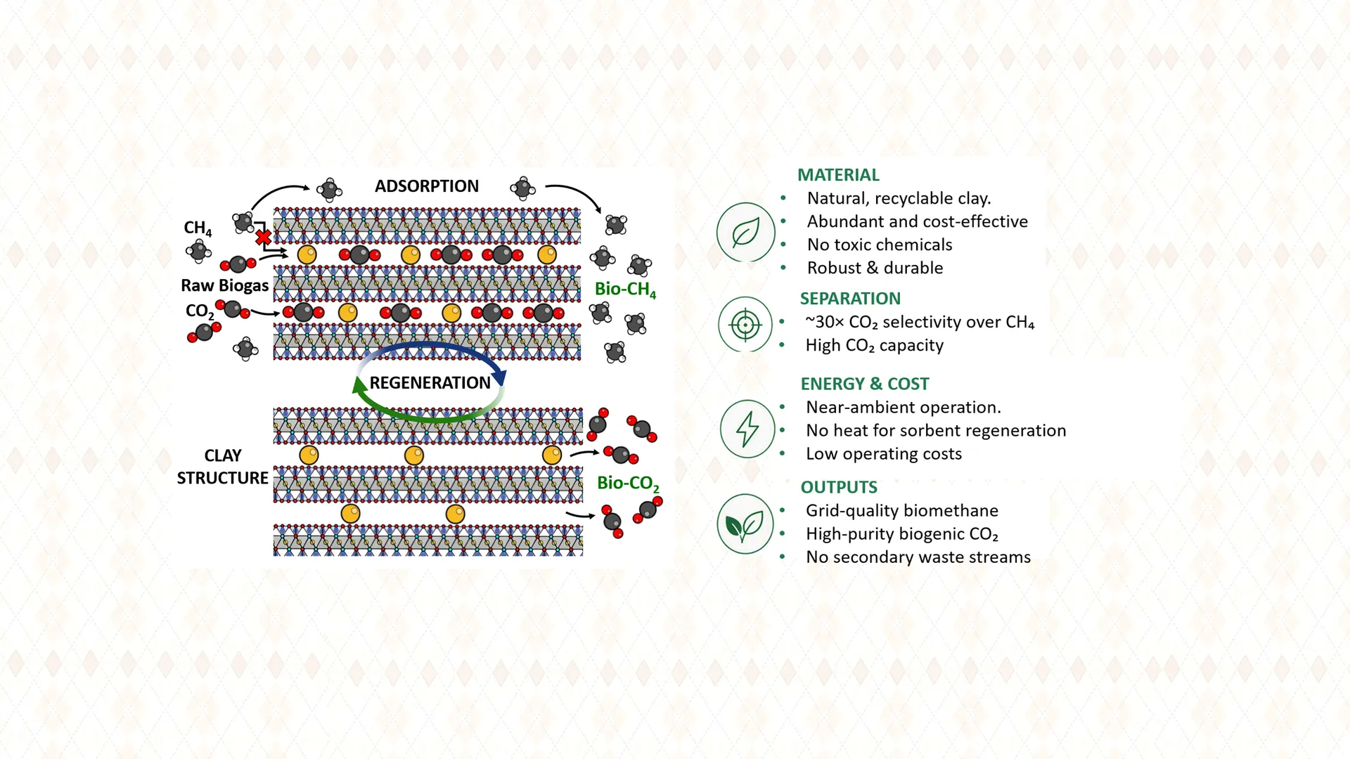 A diagram of the CST adsorption and regeneration cycle: raw biogas enters the layered clay structure, CO2 is adsorbed while methane passes through as bio-CH4, and regeneration releases bio-CO2 — beside bullets on material, separation, energy and cost, and outputs